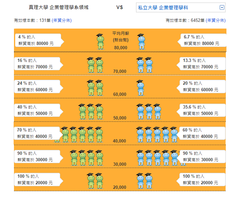 真理大學企管系與一般私立大學企管系所之月薪比較圖片